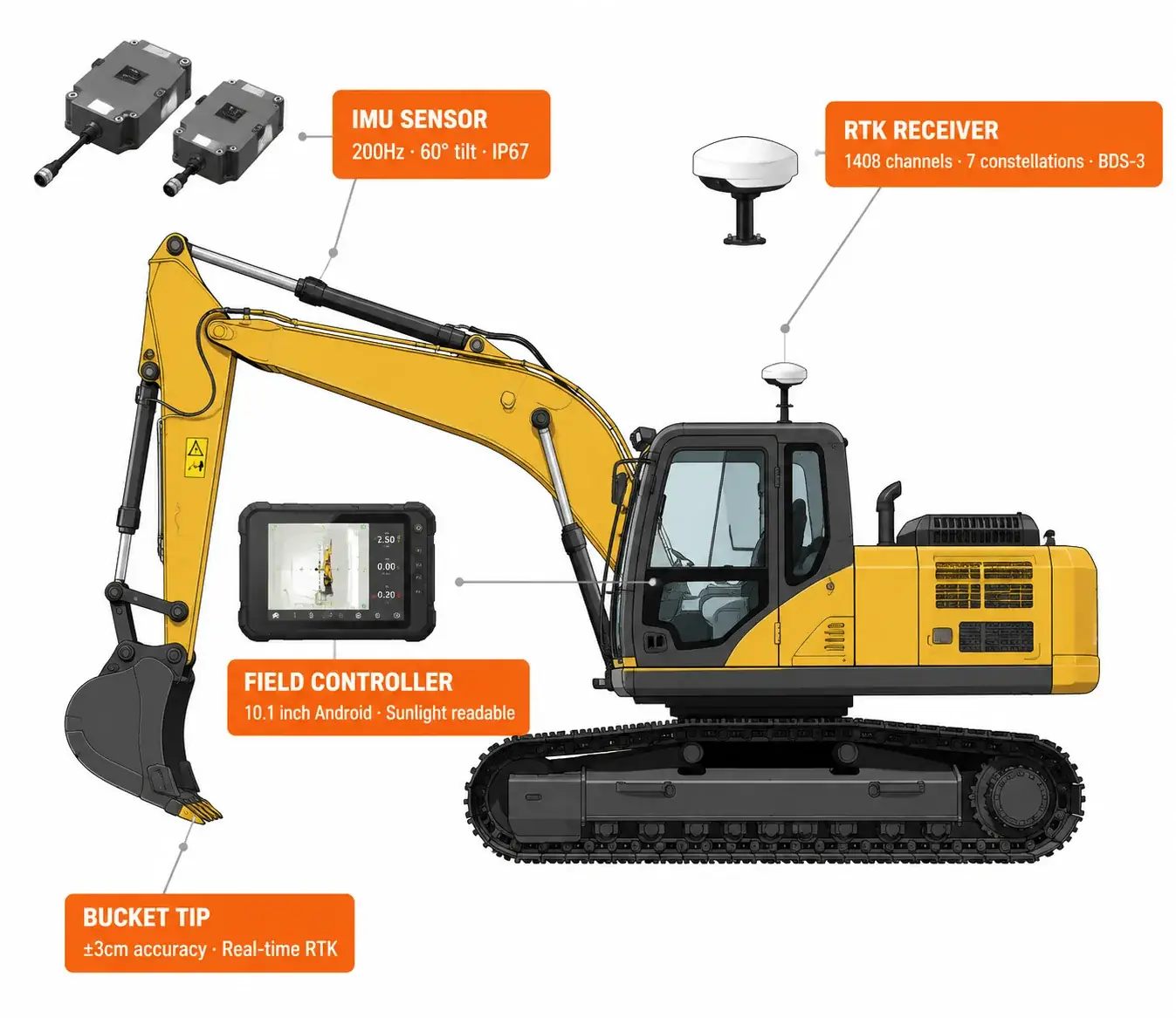 Excavator guidance system components: RTK receiver, IMU sensor, field controller with key specifications