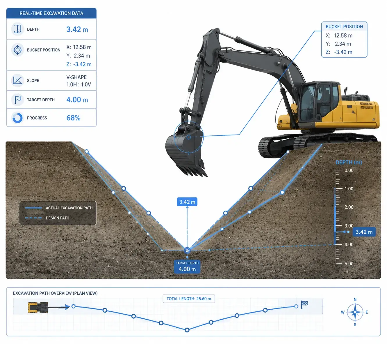 Trenching